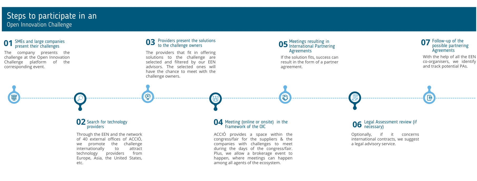 Imatge descriptiva dels passos a realitzar per a participar en el Open Innovation Challenge