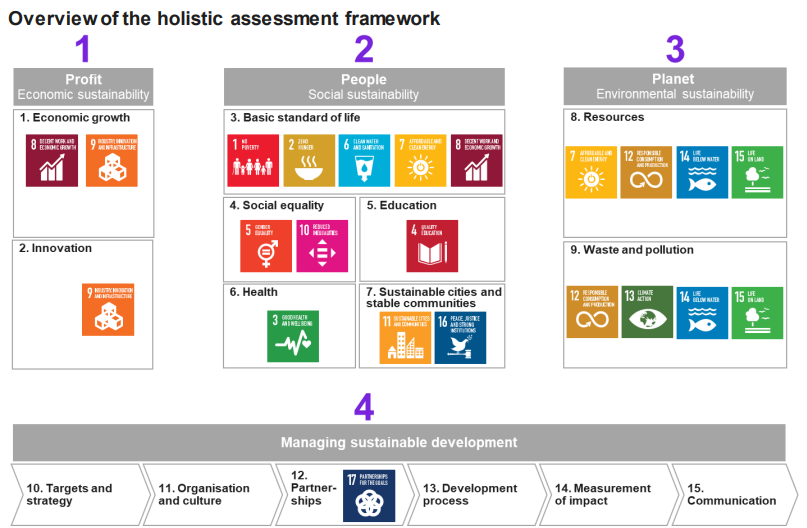 Overview of the holistic assessment framework